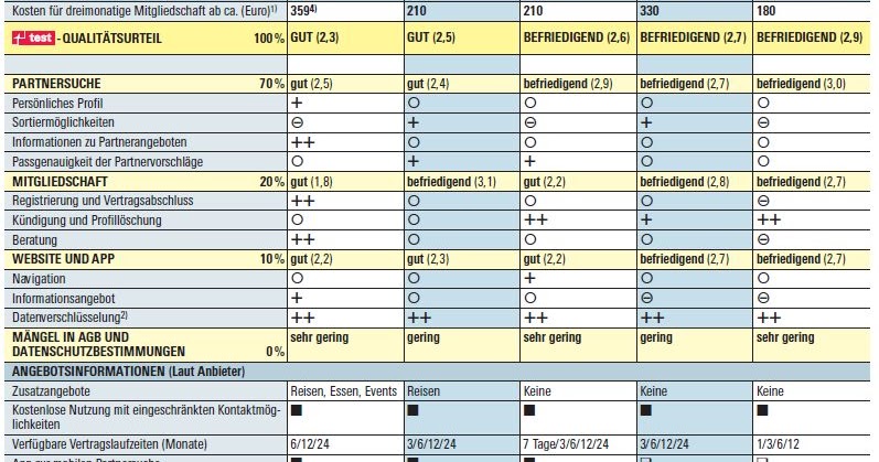 online dating erfolg statistik