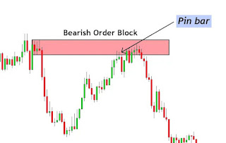 Order Block Trading dalam Pasar Forex: Strategi Efektif untuk Mengidentifikasi Poin Balik