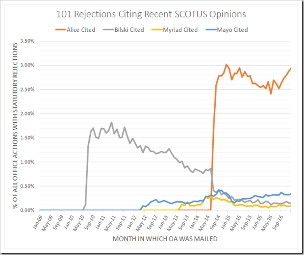 101 Rejection Rate Breakdown - Monthly