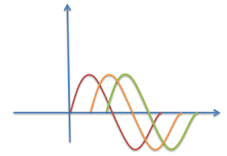 Three AC emf's differing in time phase by 120 degree