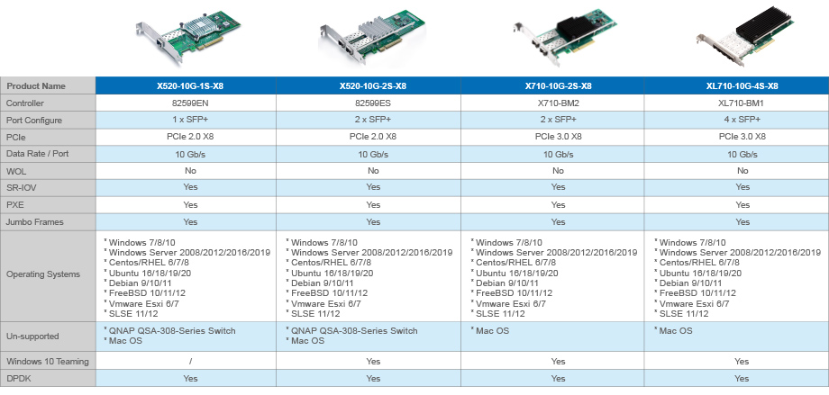 Intel X520  710 Series Controllers 10G SFP+ NIC CNA Rj45 card