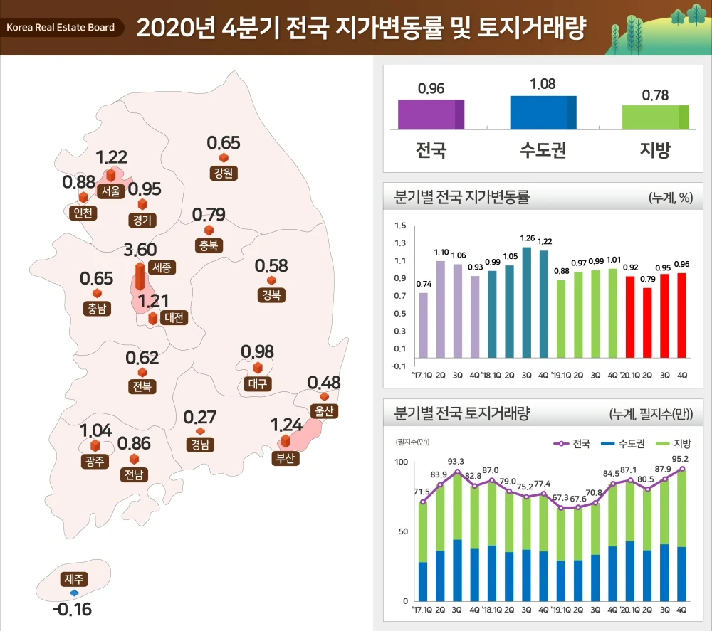 ▲ 2020년 4분기 전국 지가변동율 및 토지거래량