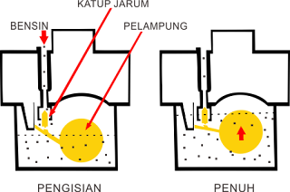 Fungsi Katup Jarum dan Pelampung Pada Karburator