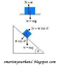 Gambar Gaya Normal