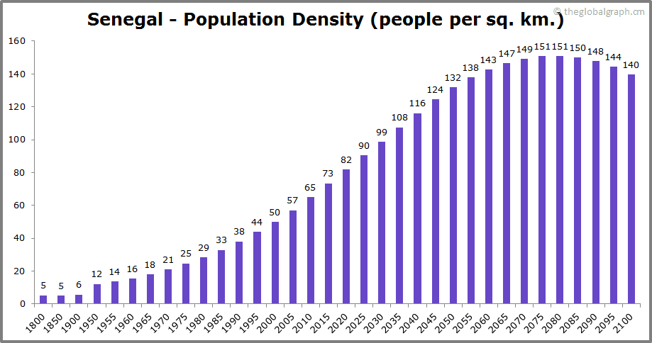 
Senegal
 Population Density (people per sq. km.)
 