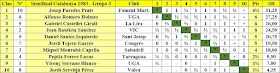 Campeonato de Catalunya Individual de Ajedrez - 1983 – Semifinal - Grupo 3, clasificación