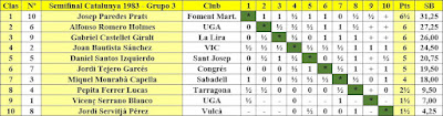 Campeonato de Catalunya Individual de Ajedrez - 1983 – Semifinal - Grupo 3, clasificación