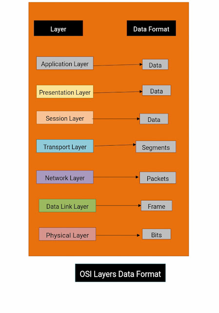 osi model all layers working diagram