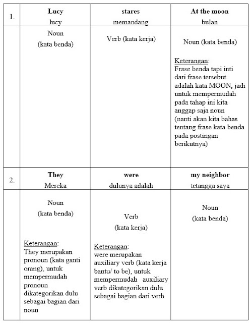 DBI | Penjelasan Part Of Speech Paling Mudah