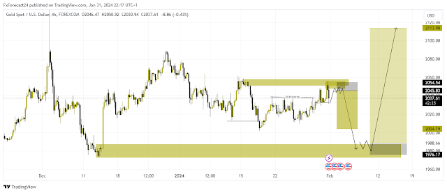 Monthly Gold Forecast for March 2024