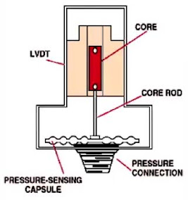 Inductive Pressure Sensors