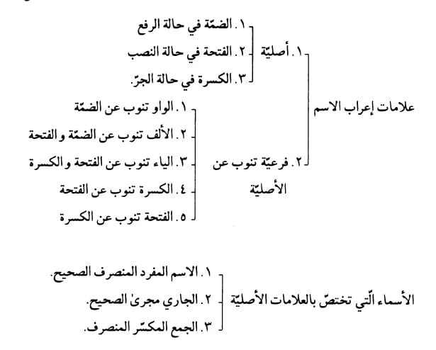 مخطط توضيحي لعلامات إعراب الاسم