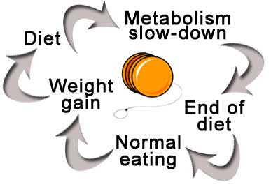 Yo-Yo Dieting