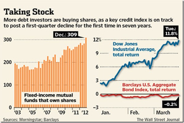 chart hedge funds and fixed income