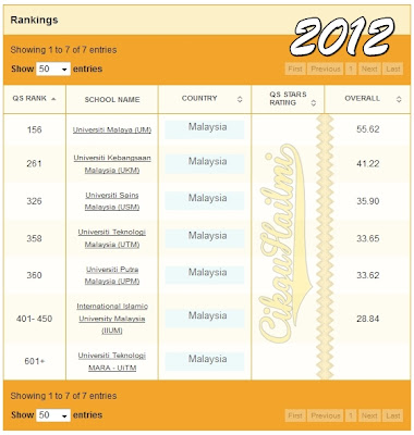 Ranking Kedudukan Universiti di Malaysia 2013