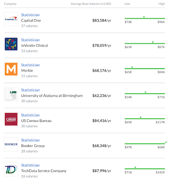 Top Companies for Statistician