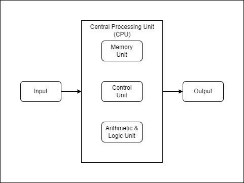 A block diagram of a computer system is a graphical representation of the main components and their interactions.