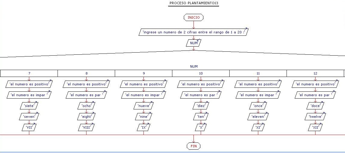 Technology And Programming: Pseudocodigo y Diagramas de flujo