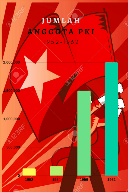 Jumlah anggota PKI 1950an