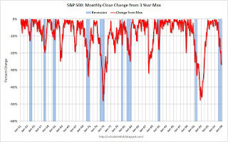 S&P 500 Change from Peak