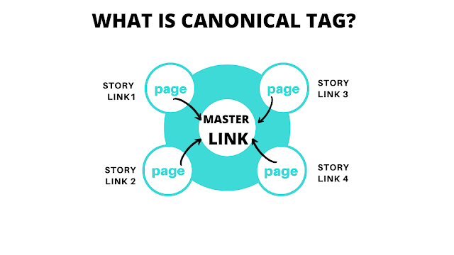 How to fix canonical tag 