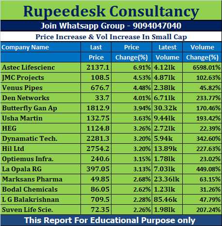 Price Increase & Vol Increase In Small Cap