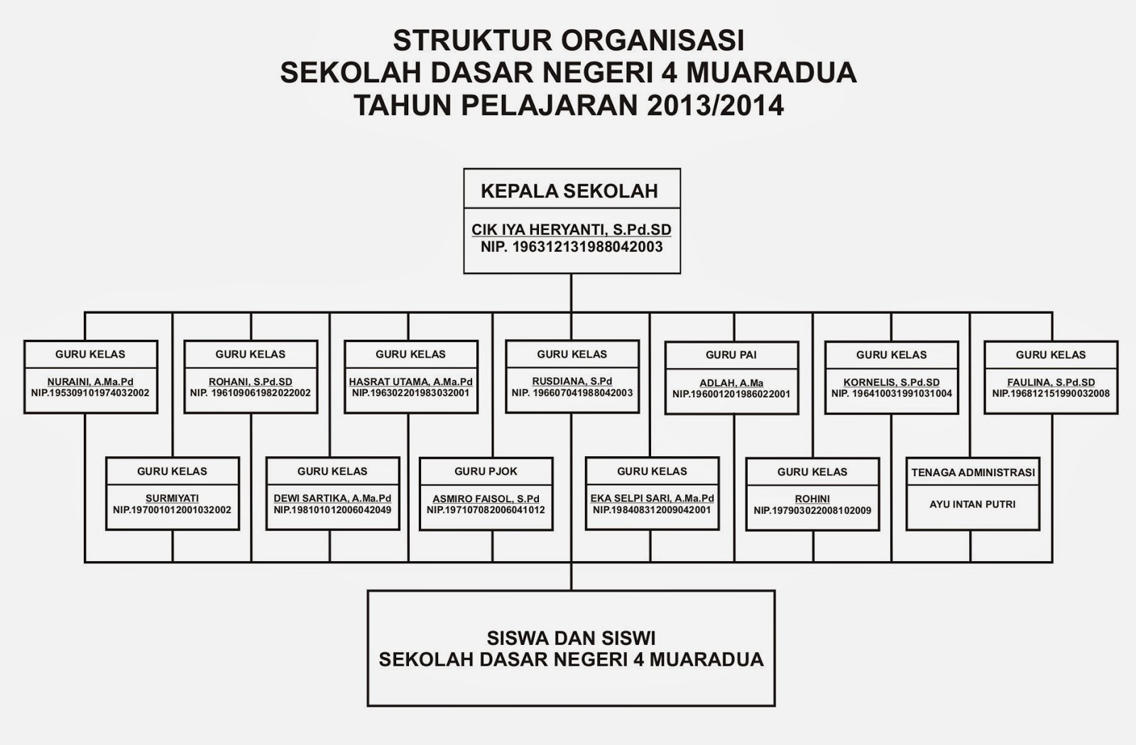 SD Negeri 4 Muaradua Struktur  Organisasi 