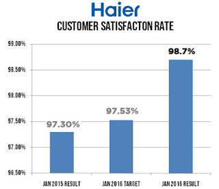 Haier Goes Beyond Products; After-Sales Service Does Matter