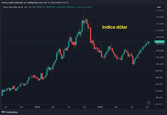 Índice dólar