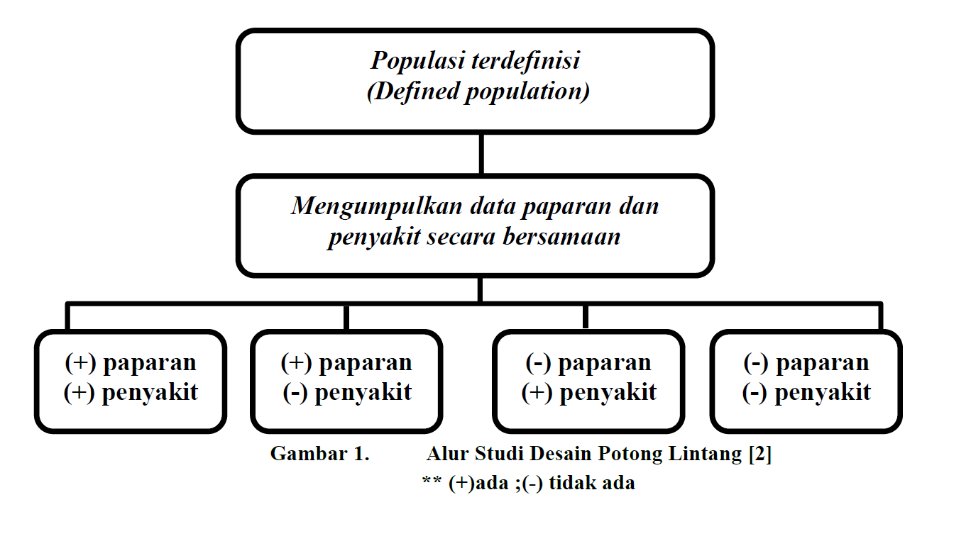 METODE EPIDEMIOLOGI: STUDI DESAIN OBSERVASIONAL