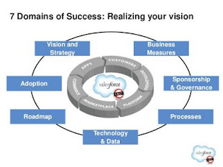 7 Domain of success