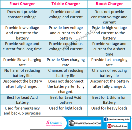 Float Charging, Boost Charging, Trickle Charging difference