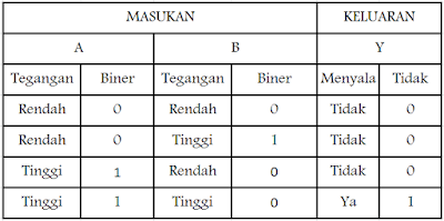 Tabel kebenaran gerbang AND