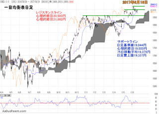 日経平均一目均衡表（日足）チャート2017年6月16日