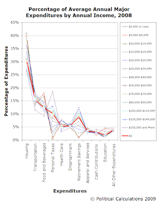 Percentage of Average Annual Major Expenditures by Annual Income, 2008