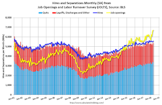 Job Openings and Labor Turnover Survey