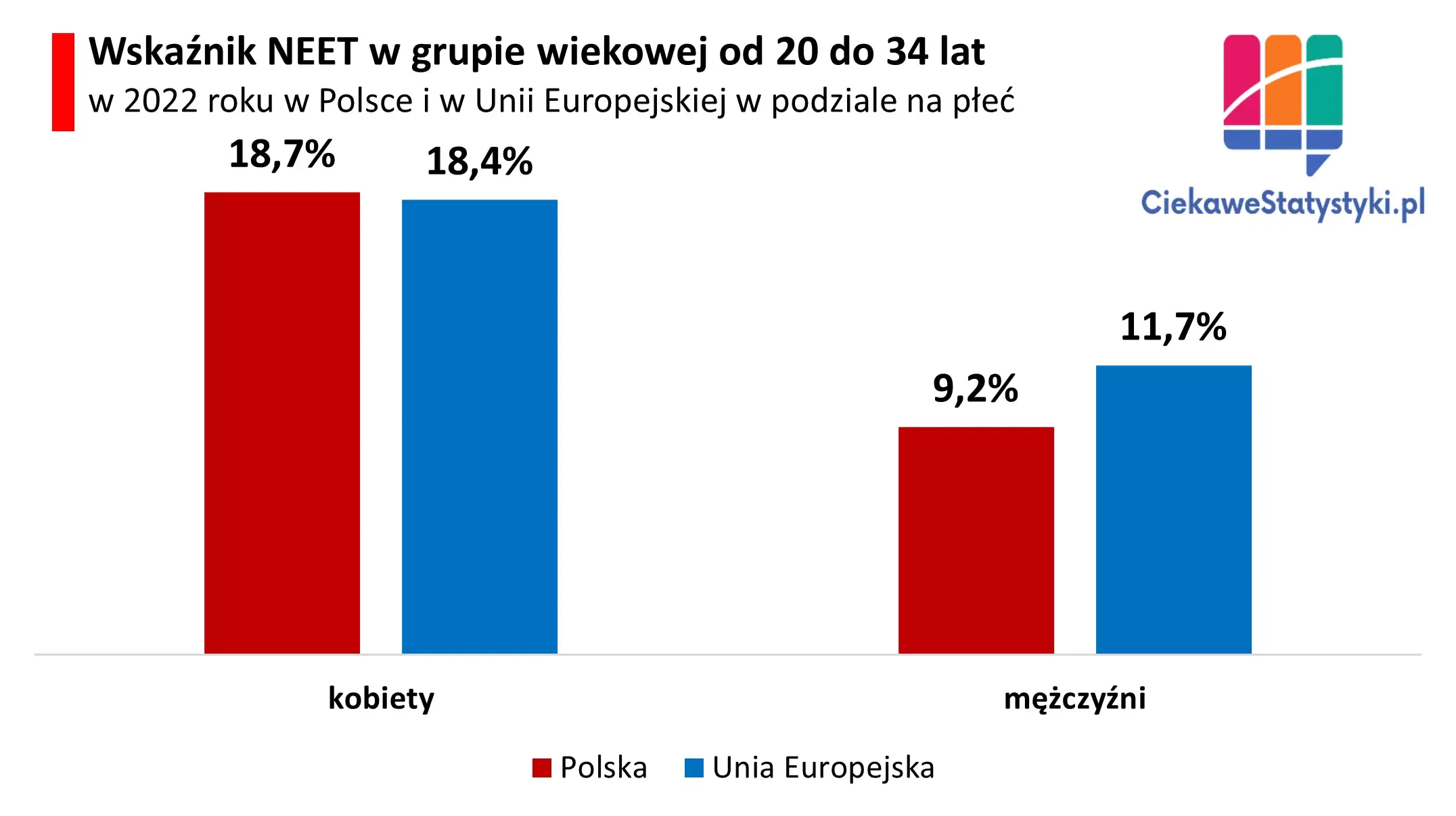 Wykres przedstawia młode osoby NEET w Polsce i w Unii Europejskiej w podziale na płeć