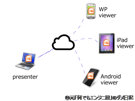 Powerpoint 13 プレゼンテーションをオンライン共有する方法 元 なんでもエンジニ屋 のダメ日記