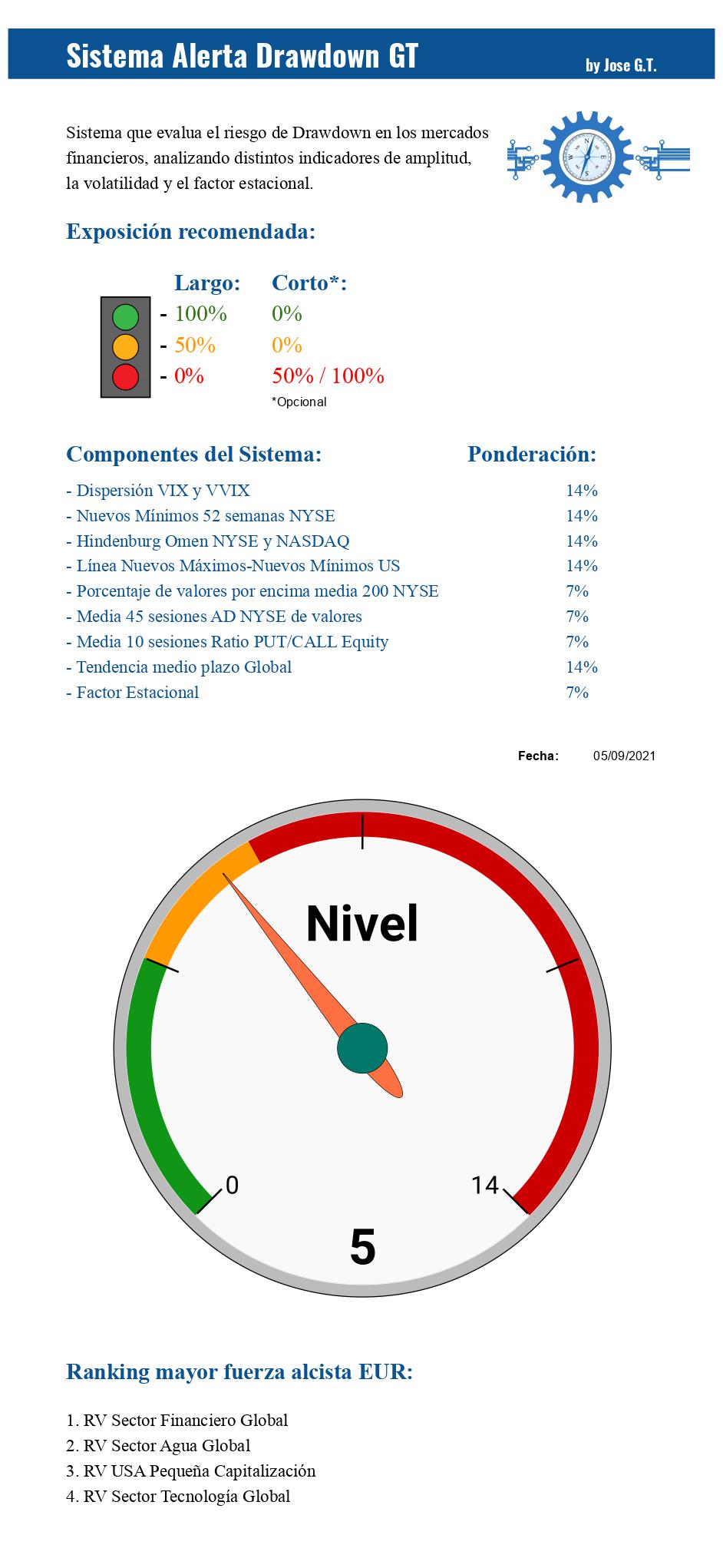 Sistema Alerta Drawdown GT