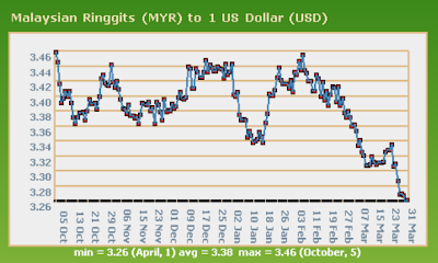 Malaysian Ringgit (MYR) vs US Dollar (USD) | She Rambles On