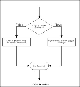 if else then, how to program, தமிழ் கணிணி கல்வி, சாப்ட்வேர், லாஜிக்