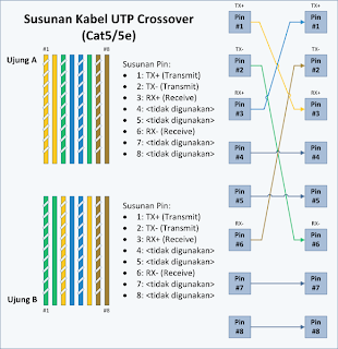 Pengabelan UTP Category 5 Crossover