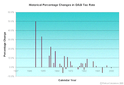 History of OASI Tax Rate Changes