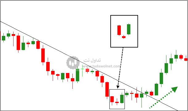 نموذج نجمة الصباح - Morning Star Candlestick Pattern