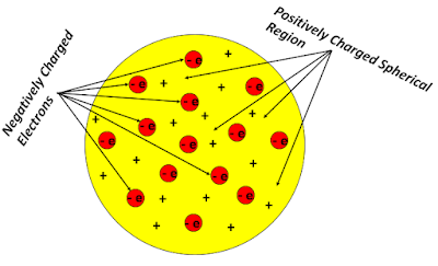 Schematic diagram of the plum-pudding model