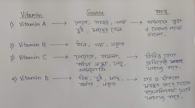 Vitamin and their sources