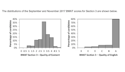 คะแนนเฉลี่ยข้อสอบ BMAT ปี 2017 และปี 2018 เป็นอย่างไร ต้องทำได้เท่าไหร่ถึงจะสอบติด