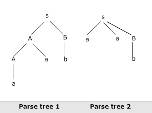 Parse Tress in Top Down Parsing,left recursion in compiler design, right recursion in compiler design, Associativity of Operators in compiler design,Operator Precedence in compiler design, what is Ambiguity in compiler design,r15 jntuh compiler design notes, r16 jntuh compiler design course file,jntuh r15 compiler design lecture notes, jntuh r16 compiler design teaching notes, jntu compiler design previous question papers,estudies4you,