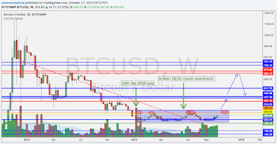 2015 2014 bitcoin crash cycle outlook pump dump accumulation