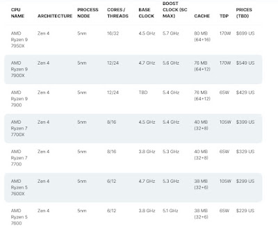 AMD Ryzen 7000 Non X Price List Leaks